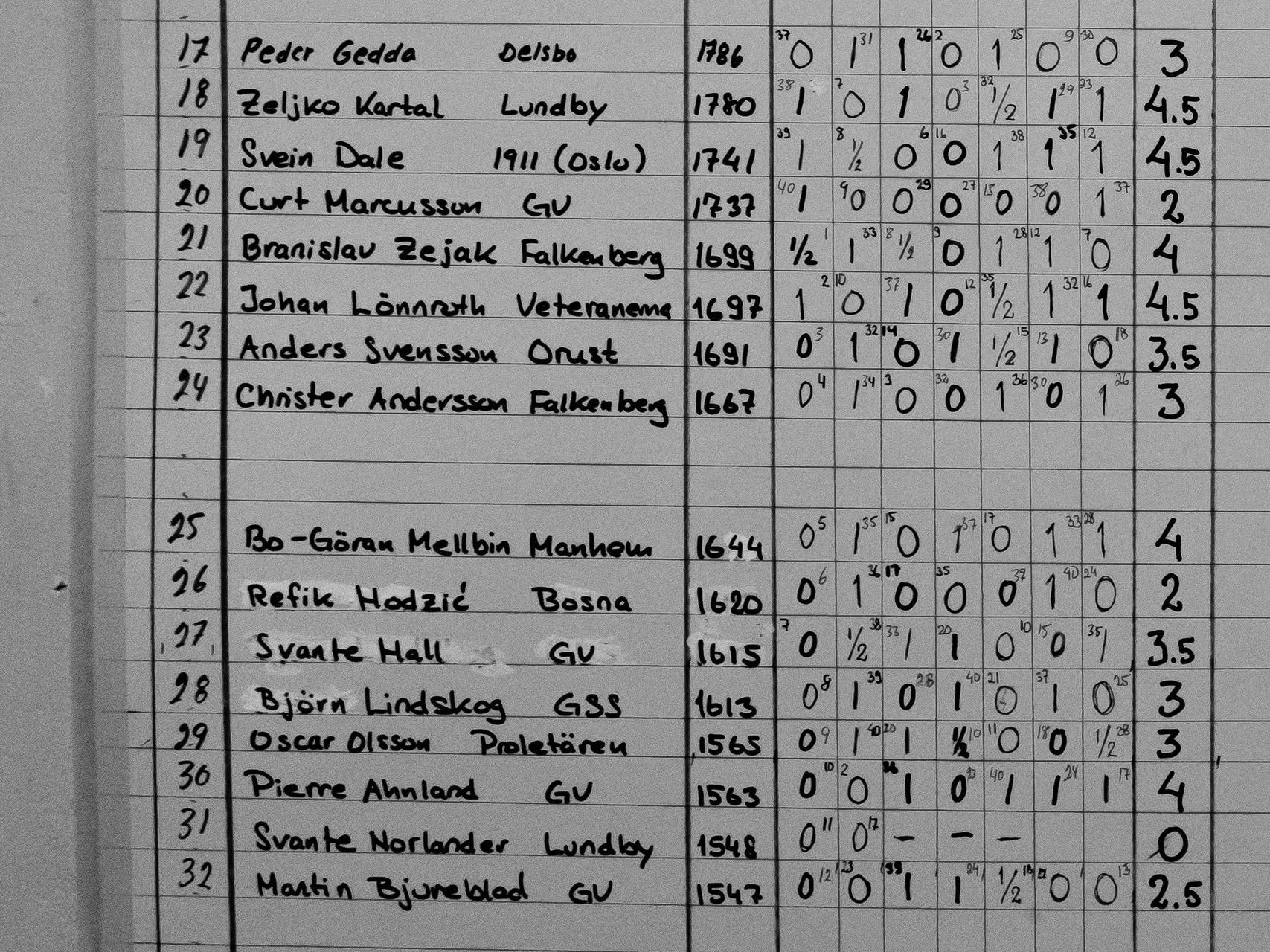Resultat 17-32