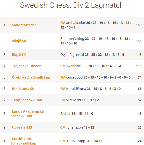 Denna bild har ett alt-attribut som är tomt. Dess filnamn är div-2-omgång-4.jpg